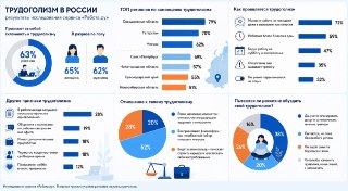 Трудоголизм в России: 63% населения считает себя трудоголиками