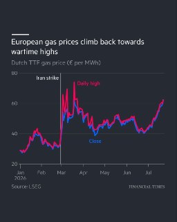 Цены на газ в ЕС растут на 50% из-за жары и угроз поставкам